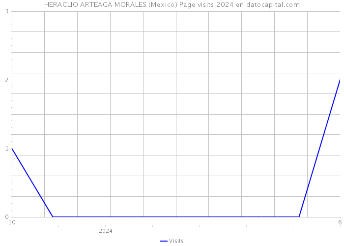 HERACLIO ARTEAGA MORALES (Mexico) Page visits 2024 