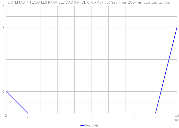 SISTEMAS INTEGRALES PARA BEBIDAS S.A. DE C.V. (Mexico) Searches 2024 