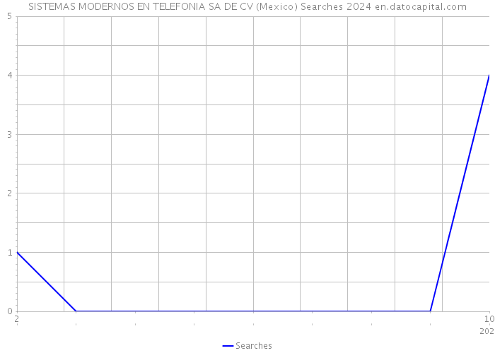 SISTEMAS MODERNOS EN TELEFONIA SA DE CV (Mexico) Searches 2024 