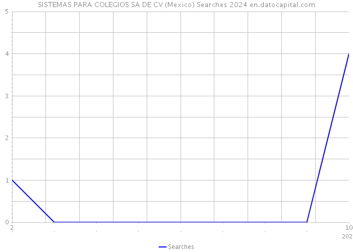 SISTEMAS PARA COLEGIOS SA DE CV (Mexico) Searches 2024 