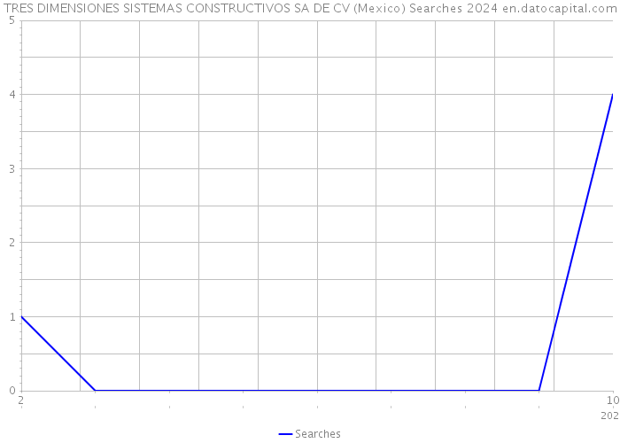 TRES DIMENSIONES SISTEMAS CONSTRUCTIVOS SA DE CV (Mexico) Searches 2024 