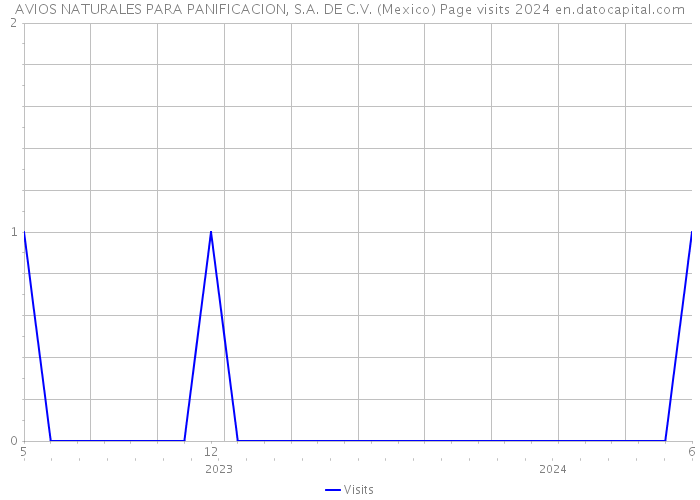 AVIOS NATURALES PARA PANIFICACION, S.A. DE C.V. (Mexico) Page visits 2024 