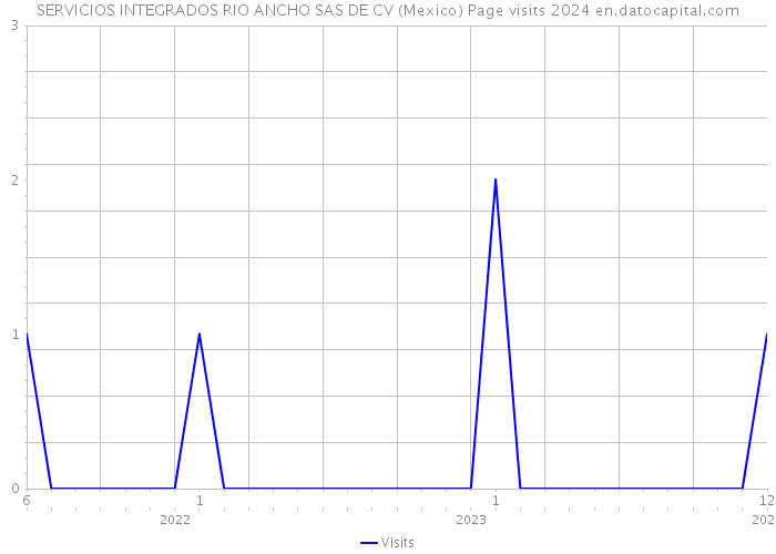 SERVICIOS INTEGRADOS RIO ANCHO SAS DE CV (Mexico) Page visits 2024 