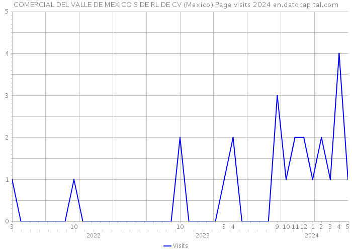 COMERCIAL DEL VALLE DE MEXICO S DE RL DE CV (Mexico) Page visits 2024 