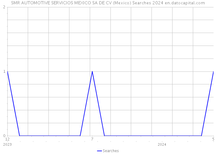 SMR AUTOMOTIVE SERVICIOS MEXICO SA DE CV (Mexico) Searches 2024 
