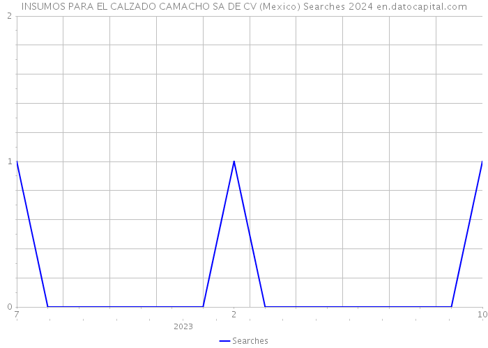 INSUMOS PARA EL CALZADO CAMACHO SA DE CV (Mexico) Searches 2024 