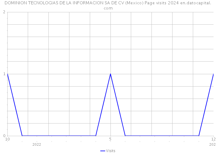 DOMINION TECNOLOGIAS DE LA INFORMACION SA DE CV (Mexico) Page visits 2024 