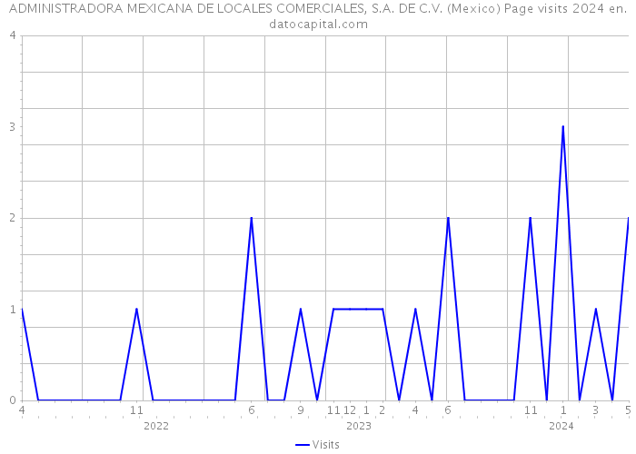 ADMINISTRADORA MEXICANA DE LOCALES COMERCIALES, S.A. DE C.V. (Mexico) Page visits 2024 