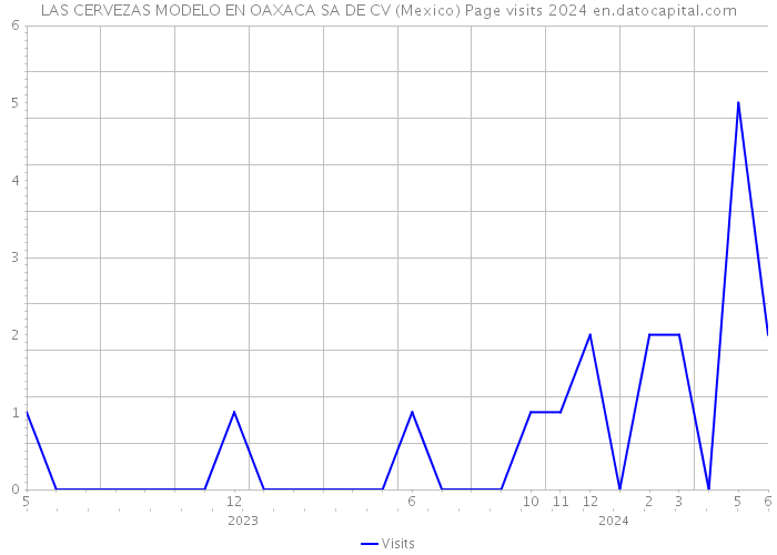 LAS CERVEZAS MODELO EN OAXACA SA DE CV (Mexico) Page visits 2024 