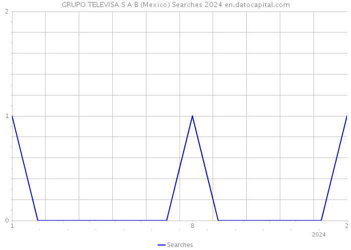 GRUPO TELEVISA S A B (Mexico) Searches 2024 