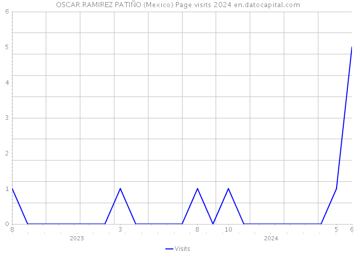 OSCAR RAMIREZ PATIÑO (Mexico) Page visits 2024 