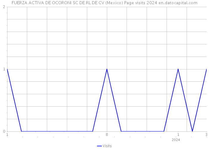 FUERZA ACTIVA DE OCORONI SC DE RL DE CV (Mexico) Page visits 2024 