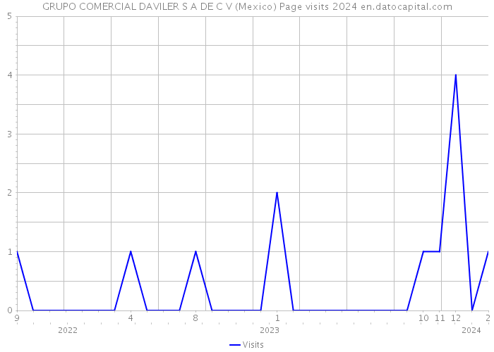 GRUPO COMERCIAL DAVILER S A DE C V (Mexico) Page visits 2024 