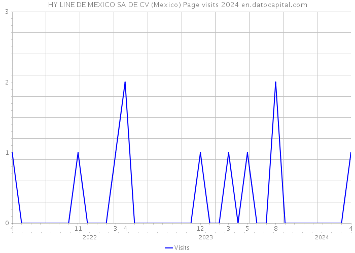 HY LINE DE MEXICO SA DE CV (Mexico) Page visits 2024 