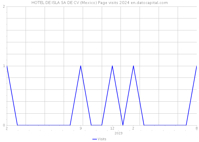 HOTEL DE ISLA SA DE CV (Mexico) Page visits 2024 