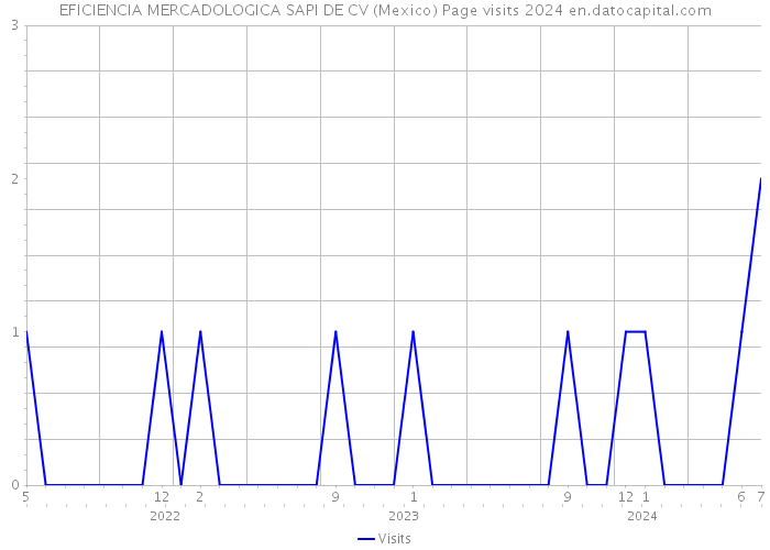 EFICIENCIA MERCADOLOGICA SAPI DE CV (Mexico) Page visits 2024 