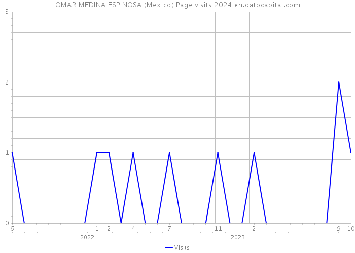 OMAR MEDINA ESPINOSA (Mexico) Page visits 2024 