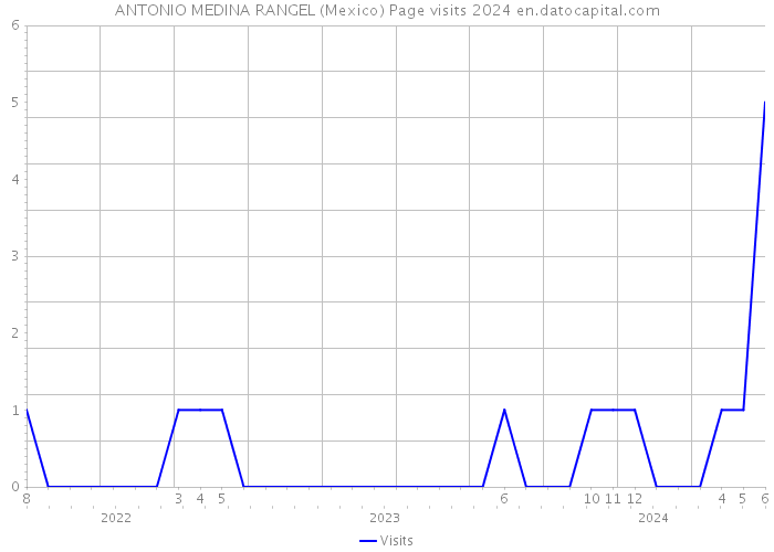 ANTONIO MEDINA RANGEL (Mexico) Page visits 2024 