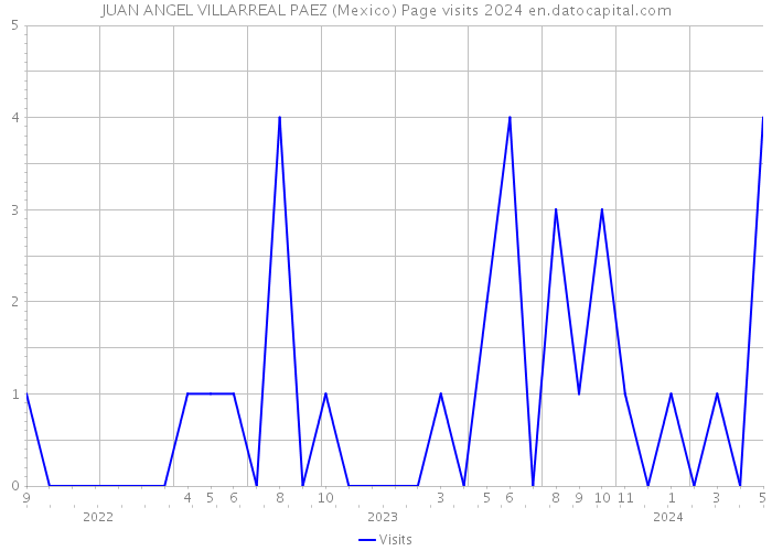 JUAN ANGEL VILLARREAL PAEZ (Mexico) Page visits 2024 