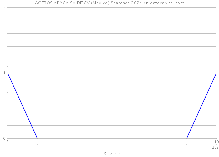 ACEROS ARYCA SA DE CV (Mexico) Searches 2024 