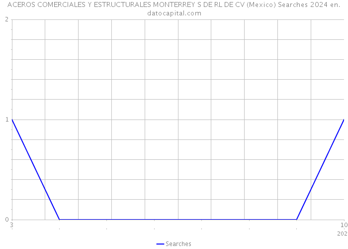 ACEROS COMERCIALES Y ESTRUCTURALES MONTERREY S DE RL DE CV (Mexico) Searches 2024 