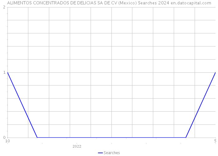 ALIMENTOS CONCENTRADOS DE DELICIAS SA DE CV (Mexico) Searches 2024 