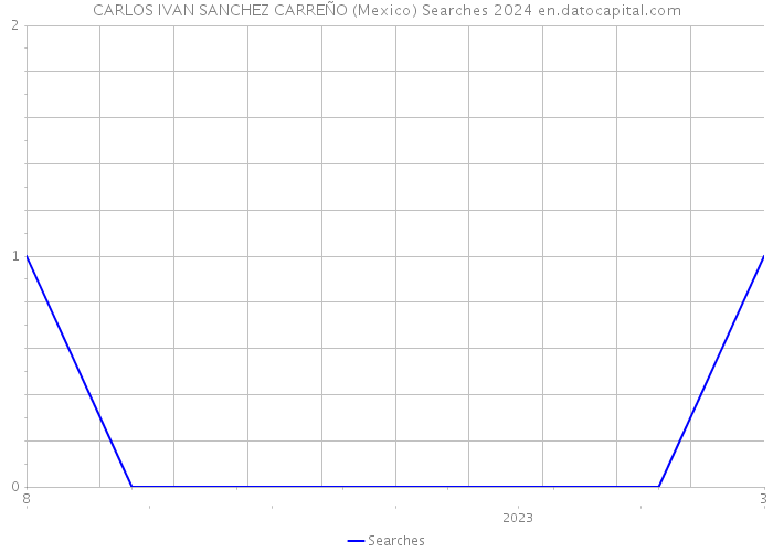 CARLOS IVAN SANCHEZ CARREÑO (Mexico) Searches 2024 