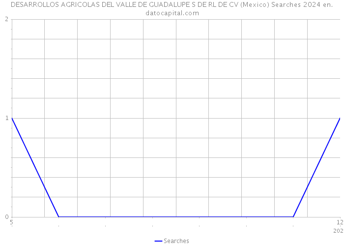 DESARROLLOS AGRICOLAS DEL VALLE DE GUADALUPE S DE RL DE CV (Mexico) Searches 2024 