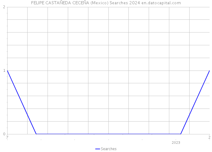 FELIPE CASTAÑEDA CECEÑA (Mexico) Searches 2024 