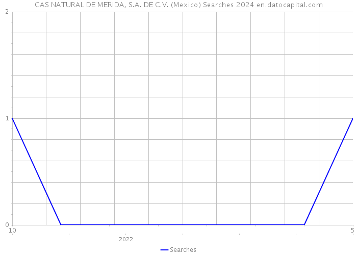 GAS NATURAL DE MERIDA, S.A. DE C.V. (Mexico) Searches 2024 