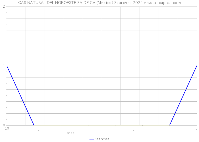 GAS NATURAL DEL NOROESTE SA DE CV (Mexico) Searches 2024 