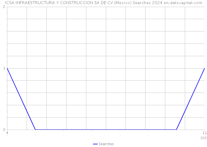 ICSA INFRAESTRUCTURA Y CONSTRUCCION SA DE CV (Mexico) Searches 2024 