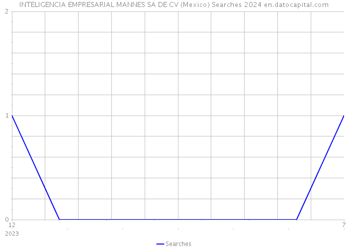 INTELIGENCIA EMPRESARIAL MANNES SA DE CV (Mexico) Searches 2024 