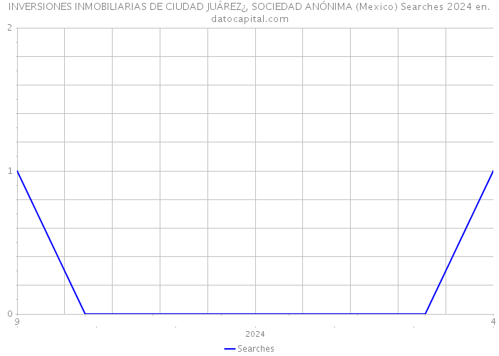 INVERSIONES INMOBILIARIAS DE CIUDAD JUÁREZ¿, SOCIEDAD ANÓNIMA (Mexico) Searches 2024 