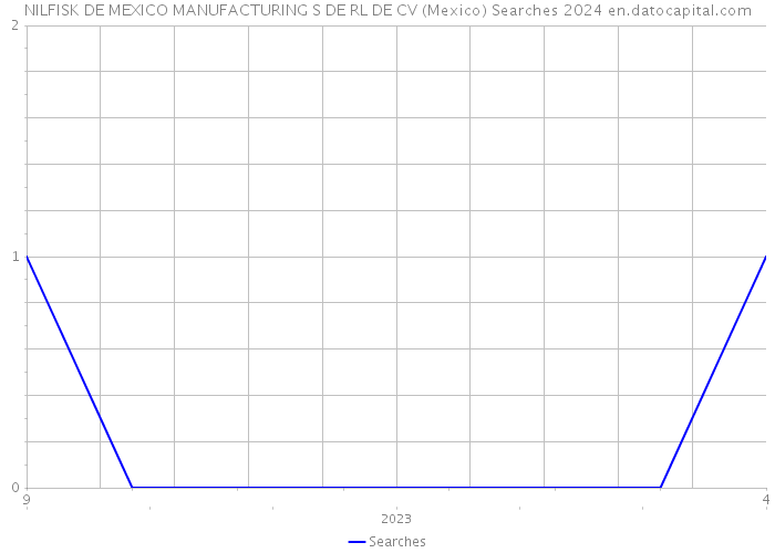 NILFISK DE MEXICO MANUFACTURING S DE RL DE CV (Mexico) Searches 2024 