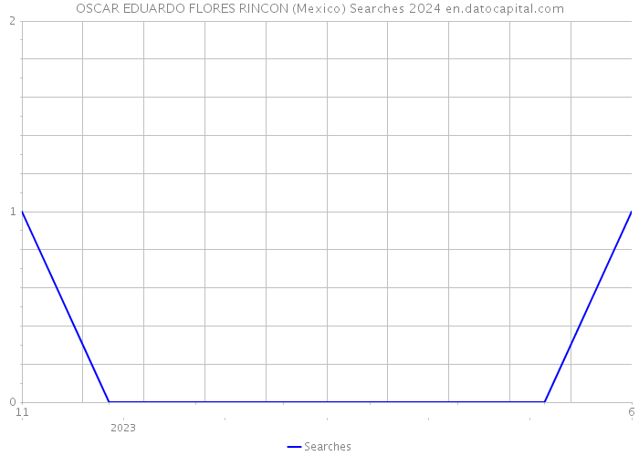 OSCAR EDUARDO FLORES RINCON (Mexico) Searches 2024 
