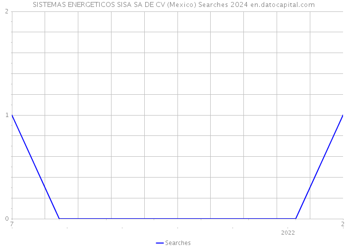 SISTEMAS ENERGETICOS SISA SA DE CV (Mexico) Searches 2024 
