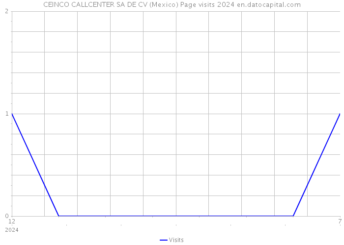 CEINCO CALLCENTER SA DE CV (Mexico) Page visits 2024 
