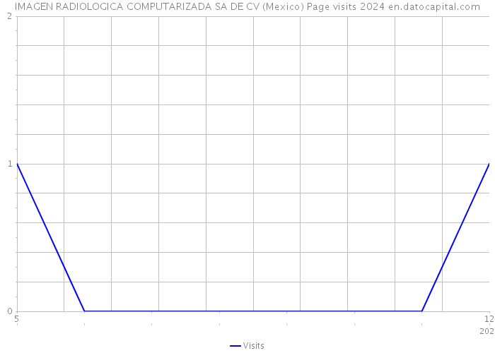 IMAGEN RADIOLOGICA COMPUTARIZADA SA DE CV (Mexico) Page visits 2024 