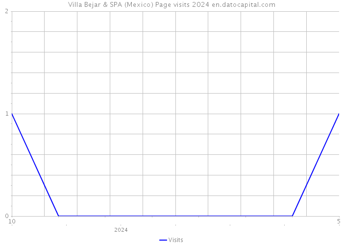 Villa Bejar & SPA (Mexico) Page visits 2024 