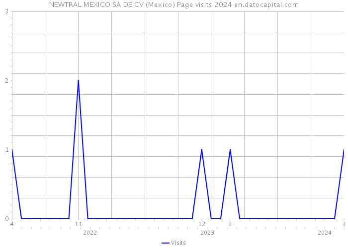 NEWTRAL MEXICO SA DE CV (Mexico) Page visits 2024 