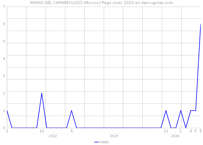 MARIA DEL CARMEN LUGO (Mexico) Page visits 2024 