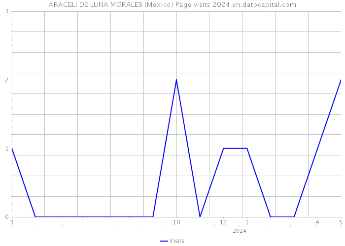 ARACELI DE LUNA MORALES (Mexico) Page visits 2024 