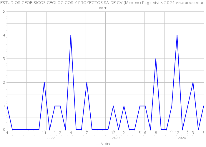 ESTUDIOS GEOFISICOS GEOLOGICOS Y PROYECTOS SA DE CV (Mexico) Page visits 2024 