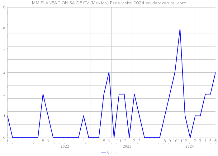 MM PLANEACION SA DE CV (Mexico) Page visits 2024 