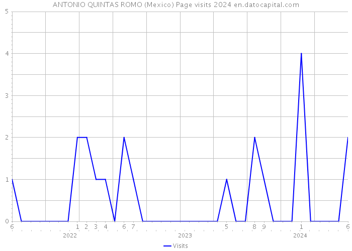 ANTONIO QUINTAS ROMO (Mexico) Page visits 2024 