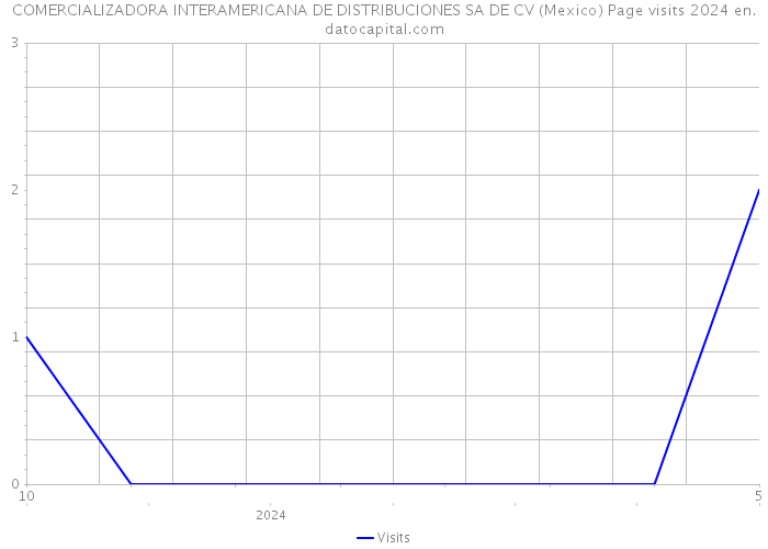 COMERCIALIZADORA INTERAMERICANA DE DISTRIBUCIONES SA DE CV (Mexico) Page visits 2024 