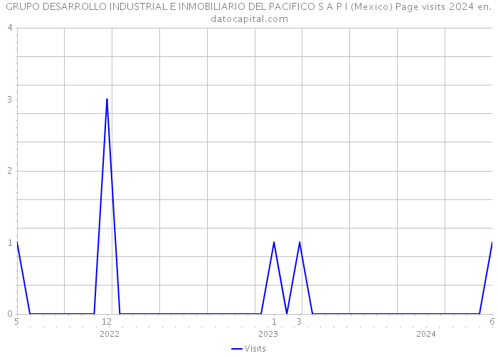 GRUPO DESARROLLO INDUSTRIAL E INMOBILIARIO DEL PACIFICO S A P I (Mexico) Page visits 2024 