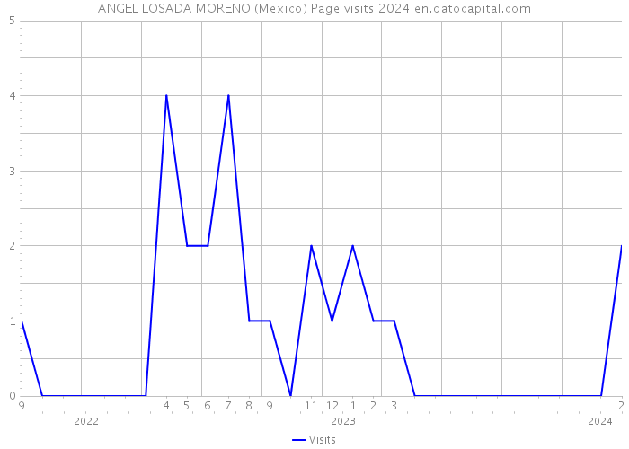 ANGEL LOSADA MORENO (Mexico) Page visits 2024 