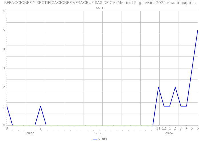 REFACCIONES Y RECTIFICACIONES VERACRUZ SAS DE CV (Mexico) Page visits 2024 